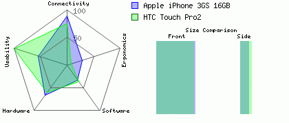 HTC Touch Pro2 versus Apple iPhone 3GS 16GB