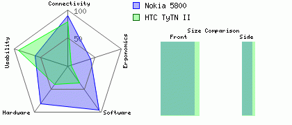 HTC TyTN II versus Nokia 5800