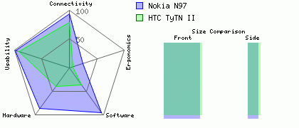 HTC TyTN II versus Nokia N97
