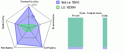 LG KE990 versus Nokia 5800