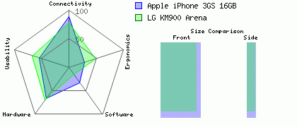 LG KM900 Arena versus Apple iPhone 3GS 16GB