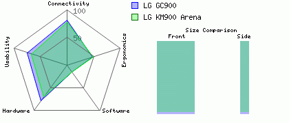 LG KM900 Arena versus LG GC900