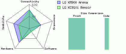 LG KM900 Arena versus LG KC910i Renoir