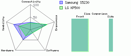 LG KP500 versus Samsung S5230