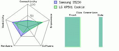 LG KP501 Cookie versus Samsung S5230