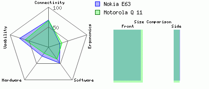 Motorola Q 11 versus Nokia E63