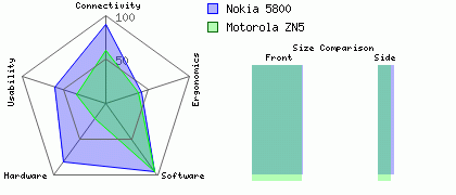 Motorola ZN5 versus Nokia 5800