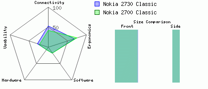 Nokia 2700 Classic versus Nokia 2730 Classic