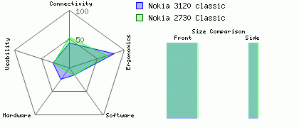 Nokia 2730 Classic versus Nokia 3120 classic