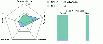 Nokia 3120 classic versus Nokia 5130