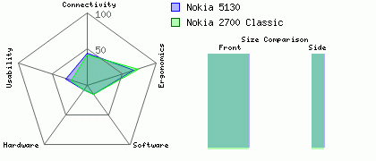 Nokia 5130 versus Nokia 2700 Classic