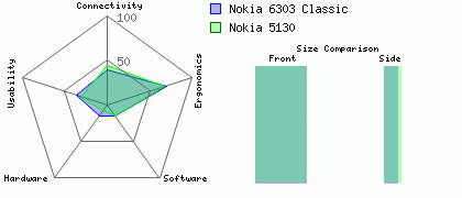 Nokia 5130 versus Nokia 6303 Classic
