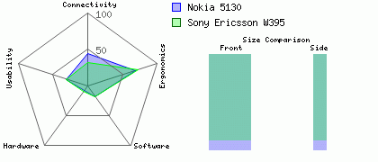 Nokia 5130 versus Sony Ericsson W395