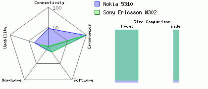 Nokia 5310 versus Sony Ericsson W302