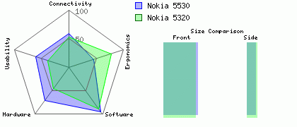 Nokia 5320 versus Nokia 5530