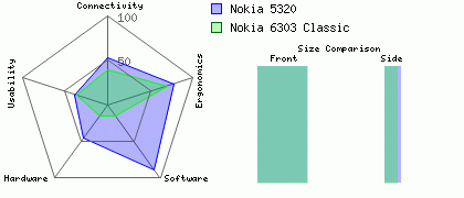 Nokia 5320 versus Nokia 6303 Classic