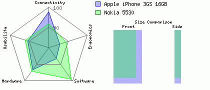 Nokia 5530 versus Apple iPhone 3GS 16GB