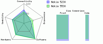 Nokia 5530 versus Nokia 5230