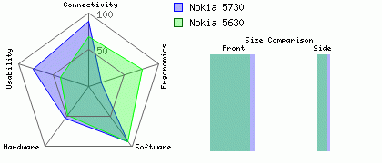 Nokia 5630 versus Nokia 5730