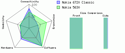 Nokia 5630 versus Nokia 6720 Classic