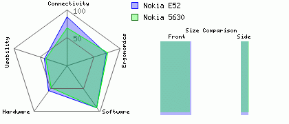 Nokia 5630 versus Nokia E52