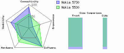 Nokia 5730 versus Nokia 5530