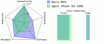 Nokia 5800 versus Apple iPhone 3GS 16GB