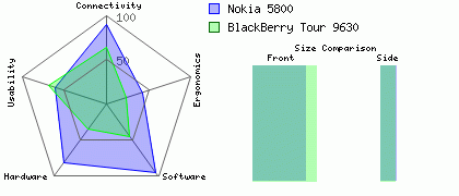 Nokia 5800 versus BlackBerry Tour 9630