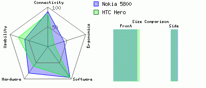 Nokia 5800 versus HTC Hero