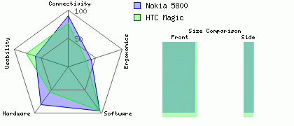 Nokia 5800 versus HTC Magic