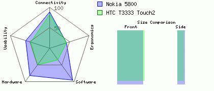 Nokia 5800 versus HTC T3333 Touch2