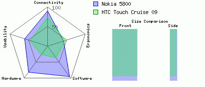 Nokia 5800 versus HTC Touch Cruise 09