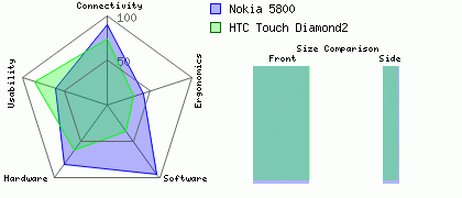 Nokia 5800 versus HTC Touch Diamond2