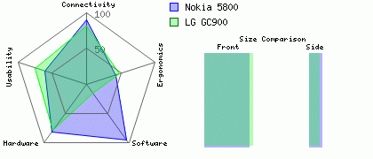 Nokia 5800 versus LG GC900