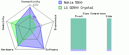 Nokia 5800 versus LG GD900 Crystal