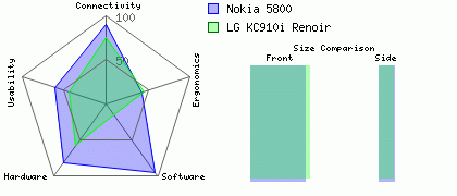 Nokia 5800 versus LG KC910i Renoir