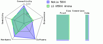 Nokia 5800 versus LG KM900 Arena