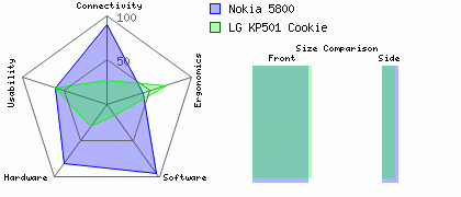 Nokia 5800 versus LG KP501 Cookie
