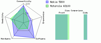 Nokia 5800 versus Motorola A3100