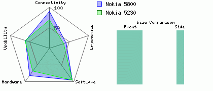 Nokia 5800 versus Nokia 5230