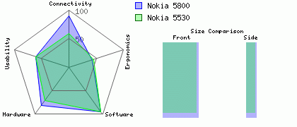 Nokia 5800 versus Nokia 5530