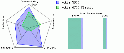 Nokia 5800 versus Nokia 6700 Classic