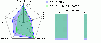 Nokia 5800 versus Nokia 6710 Navigator
