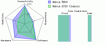 Nokia 5800 versus Nokia 6720 Classic