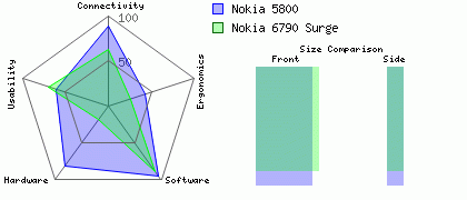 Nokia 5800 versus Nokia 6790 Surge