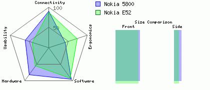 Nokia 5800 versus Nokia E52