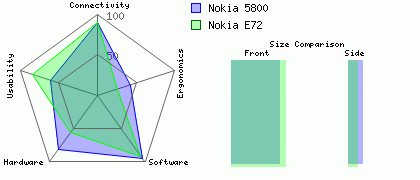 Nokia 5800 versus Nokia E72