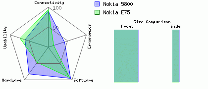 Nokia 5800 versus Nokia E75