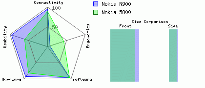 Nokia 5800 versus Nokia N900