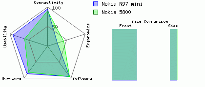 Nokia 5800 versus Nokia N97 mini